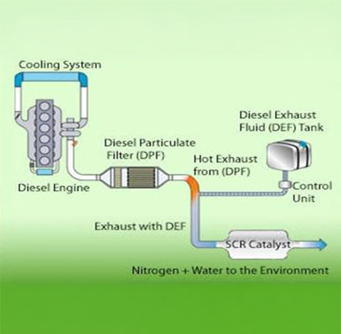 How Diesel Particulate Filters Work